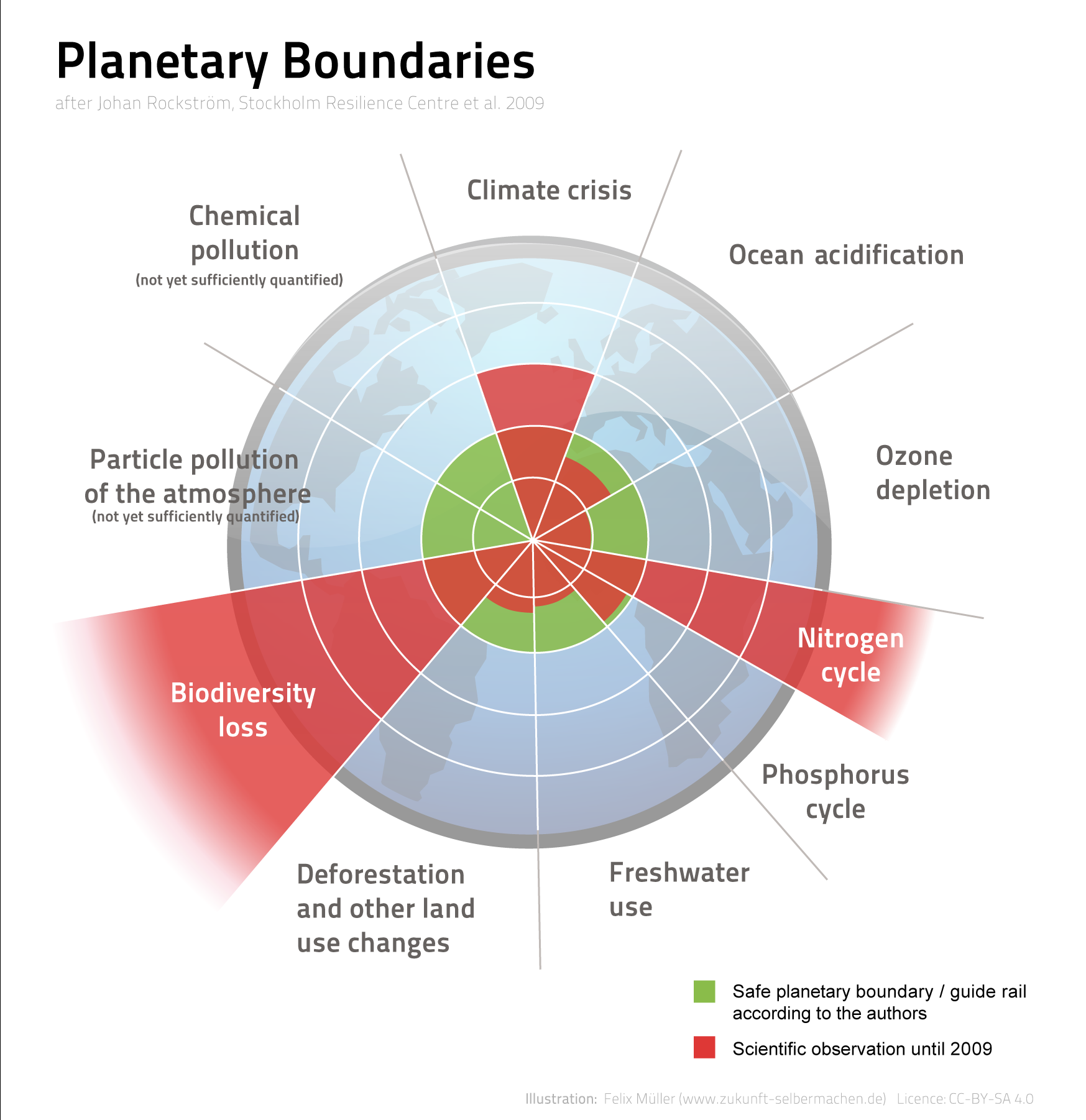 The Planetary Boundaries diagram: nine Earth system processes arranged around a globe, with a green inner ring for the safe operating space and red wedges showing how far biodiversity loss, land use change, climate change, and the nutrient cycles have crossed their estimated limits as of 2009.